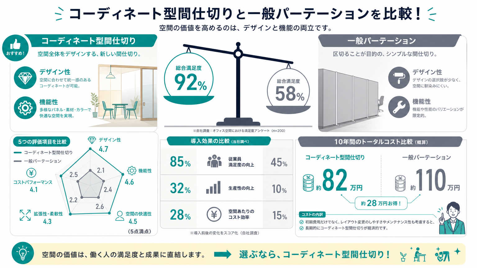コーディネート型間仕切りと他製品の比較