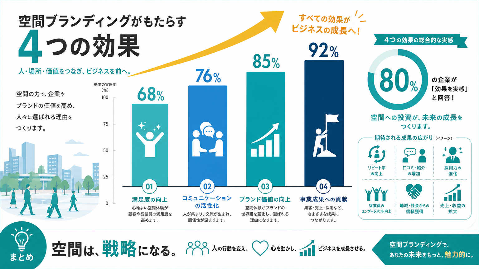 空間ブランディングで得られる効果