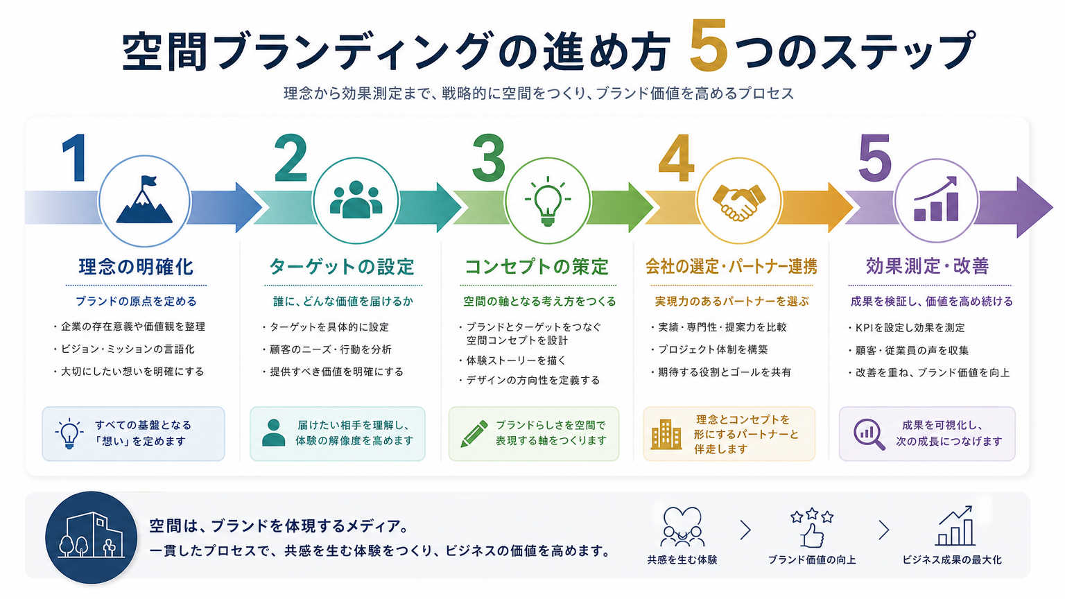空間ブランディングの進め方・手順