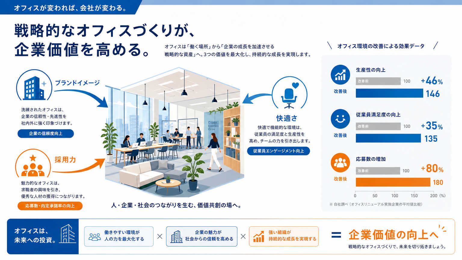 おしゃれなオフィス実例とは|企業価値を高める空間デザインの結論