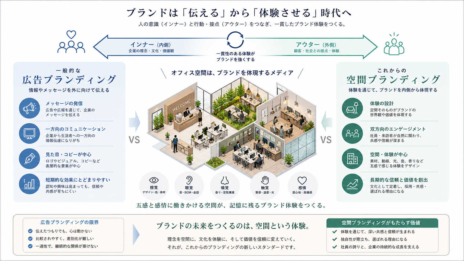 空間ブランディングとは何か